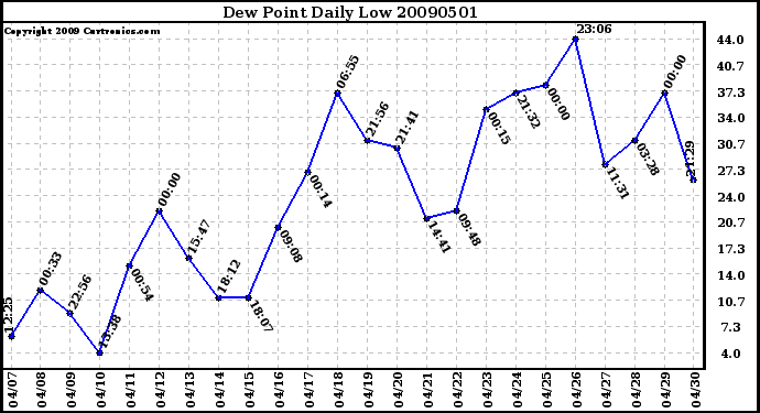 Milwaukee Weather Dew Point Daily Low