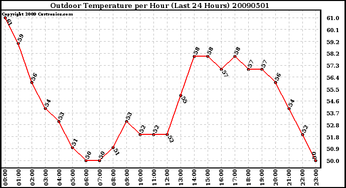 Milwaukee Weather Outdoor Temperature per Hour (Last 24 Hours)