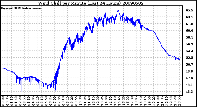 Milwaukee Weather Wind Chill per Minute (Last 24 Hours)