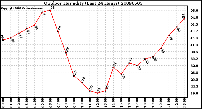 Milwaukee Weather Outdoor Humidity (Last 24 Hours)