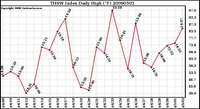 Milwaukee Weather THSW Index Daily High (F)