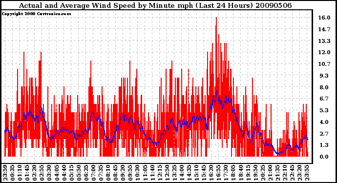 Milwaukee Weather Actual and Average Wind Speed by Minute mph (Last 24 Hours)