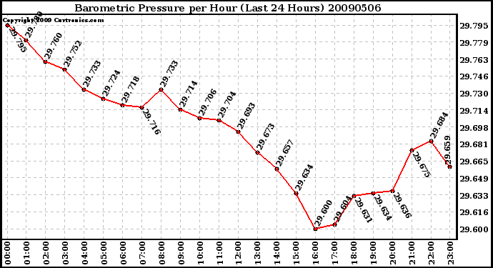 Milwaukee Weather Barometric Pressure per Hour (Last 24 Hours)