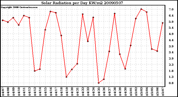 Milwaukee Weather Solar Radiation per Day KW/m2