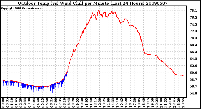 Milwaukee Weather Outdoor Temp (vs) Wind Chill per Minute (Last 24 Hours)