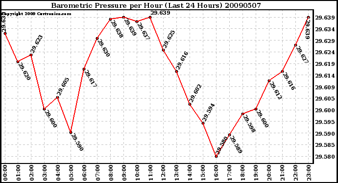 Milwaukee Weather Barometric Pressure per Hour (Last 24 Hours)