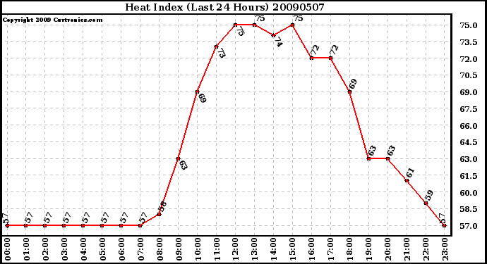 Milwaukee Weather Heat Index (Last 24 Hours)