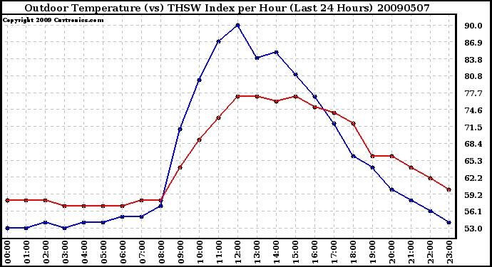 Milwaukee Weather Outdoor Temperature (vs) THSW Index per Hour (Last 24 Hours)