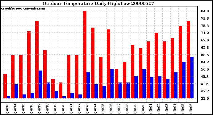 Milwaukee Weather Outdoor Temperature Daily High/Low