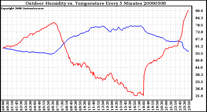 Milwaukee Weather Outdoor Humidity vs. Temperature Every 5 Minutes