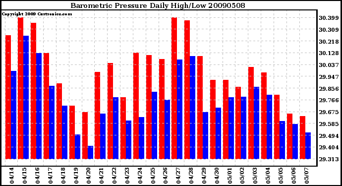 Milwaukee Weather Barometric Pressure Daily High/Low