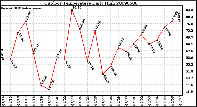 Milwaukee Weather Outdoor Temperature Daily High