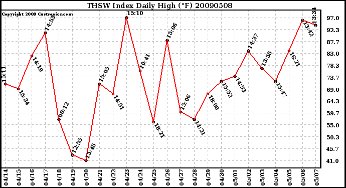 Milwaukee Weather THSW Index Daily High (F)