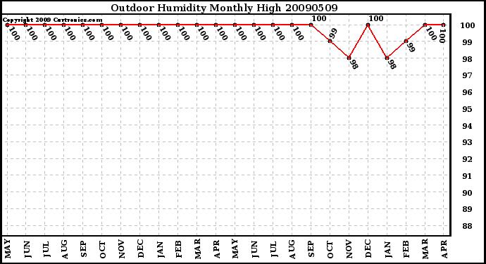 Milwaukee Weather Outdoor Humidity Monthly High