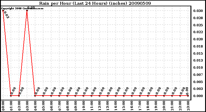 Milwaukee Weather Rain per Hour (Last 24 Hours) (inches)