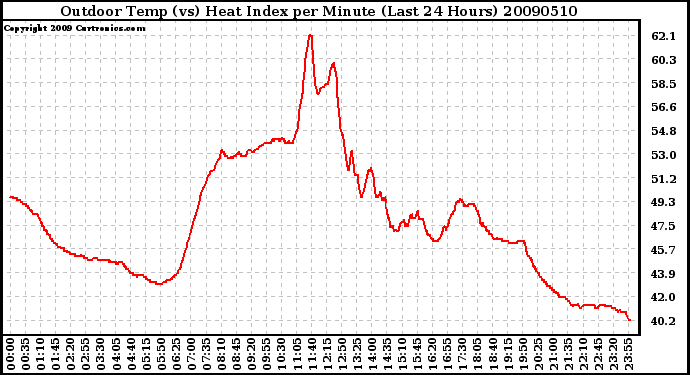 Milwaukee Weather Outdoor Temp (vs) Heat Index per Minute (Last 24 Hours)