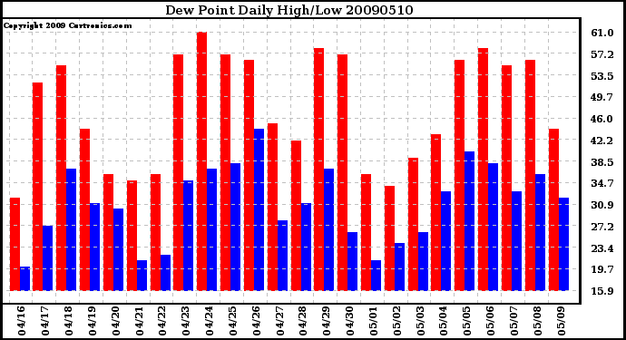 Milwaukee Weather Dew Point Daily High/Low