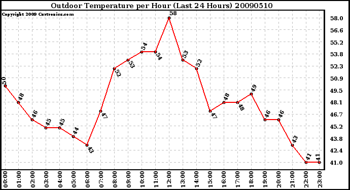 Milwaukee Weather Outdoor Temperature per Hour (Last 24 Hours)