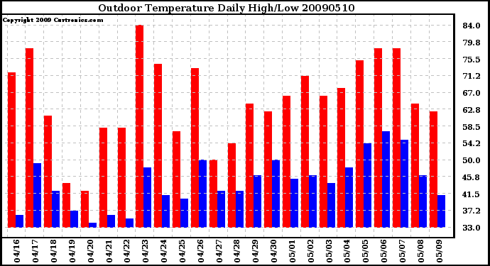 Milwaukee Weather Outdoor Temperature Daily High/Low