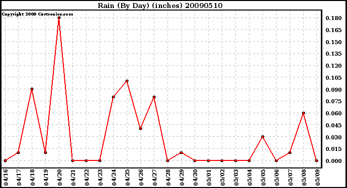 Milwaukee Weather Rain (By Day) (inches)