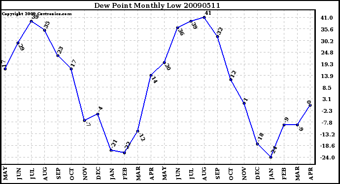 Milwaukee Weather Dew Point Monthly Low