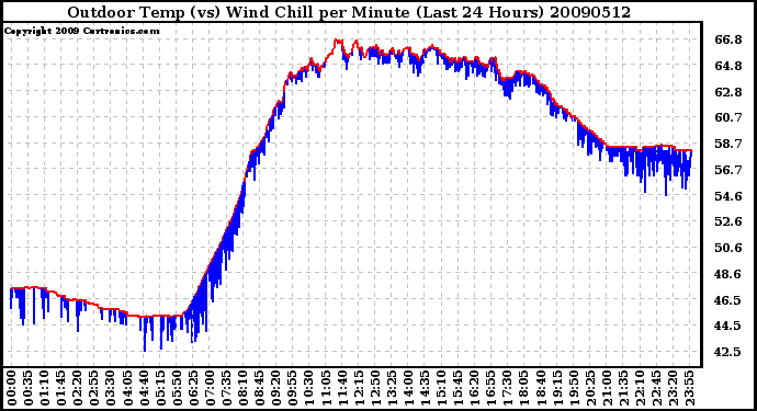 Milwaukee Weather Outdoor Temp (vs) Wind Chill per Minute (Last 24 Hours)