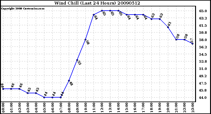 Milwaukee Weather Wind Chill (Last 24 Hours)