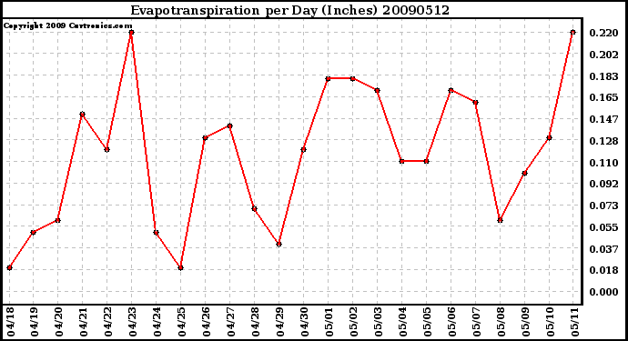 Milwaukee Weather Evapotranspiration per Day (Inches)