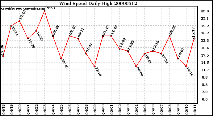 Milwaukee Weather Wind Speed Daily High