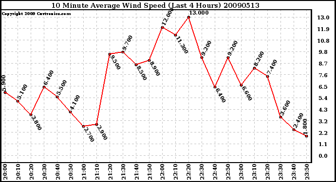 Milwaukee Weather 10 Minute Average Wind Speed (Last 4 Hours)