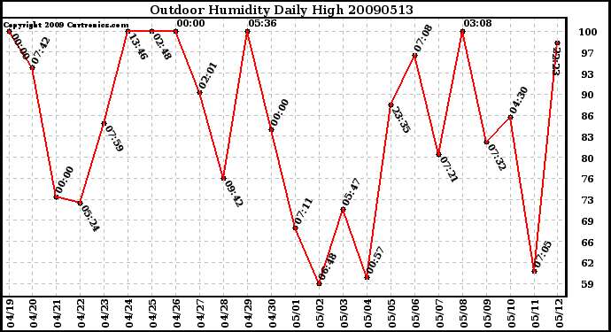 Milwaukee Weather Outdoor Humidity Daily High