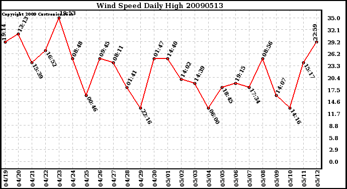 Milwaukee Weather Wind Speed Daily High