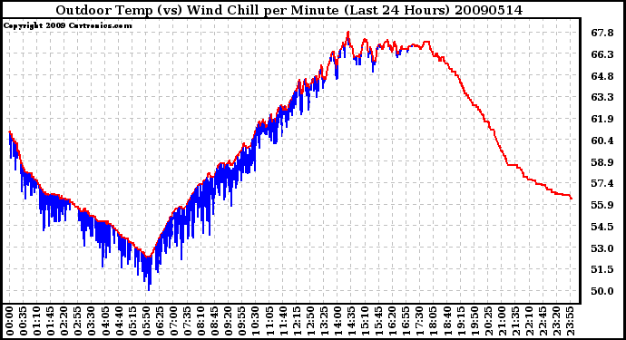 Milwaukee Weather Outdoor Temp (vs) Wind Chill per Minute (Last 24 Hours)