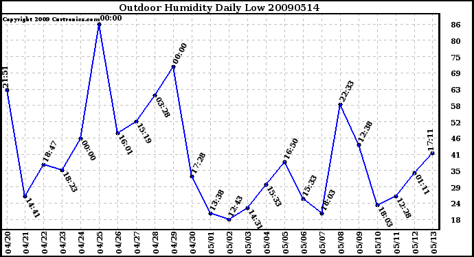 Milwaukee Weather Outdoor Humidity Daily Low