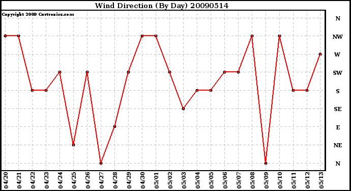 Milwaukee Weather Wind Direction (By Day)