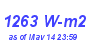 Milwaukee Weather Solar Radiation High Month