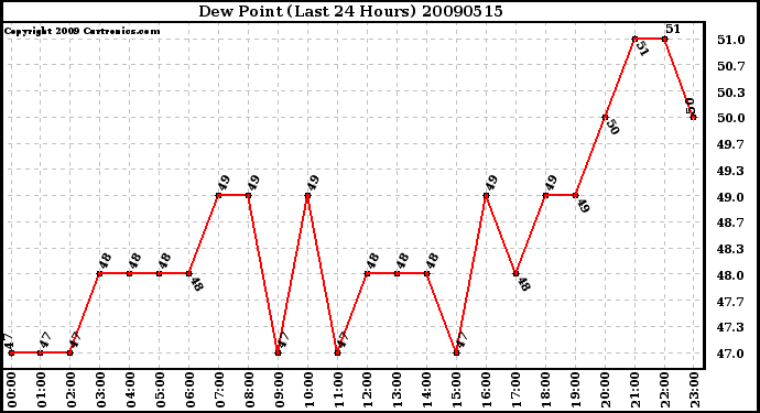 Milwaukee Weather Dew Point (Last 24 Hours)