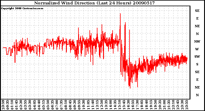 Milwaukee Weather Normalized Wind Direction (Last 24 Hours)