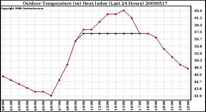 Milwaukee Weather Outdoor Temperature (vs) Heat Index (Last 24 Hours)