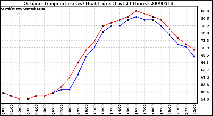 Milwaukee Weather Outdoor Temperature (vs) Heat Index (Last 24 Hours)