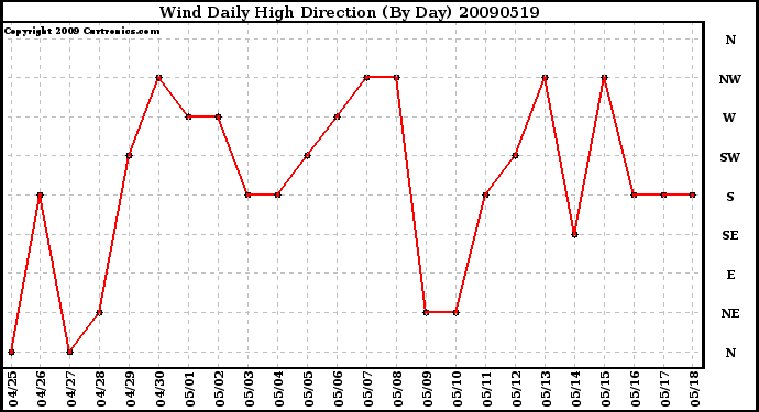 Milwaukee Weather Wind Daily High Direction (By Day)