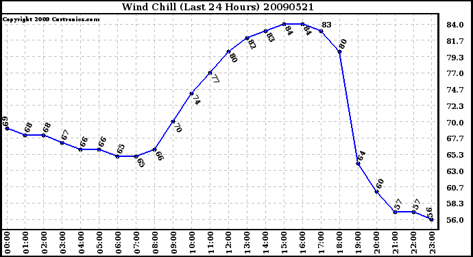 Milwaukee Weather Wind Chill (Last 24 Hours)