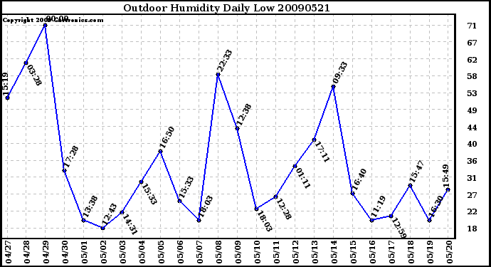 Milwaukee Weather Outdoor Humidity Daily Low