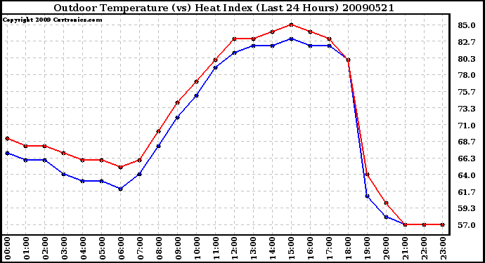 Milwaukee Weather Outdoor Temperature (vs) Heat Index (Last 24 Hours)