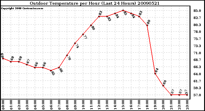 Milwaukee Weather Outdoor Temperature per Hour (Last 24 Hours)