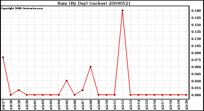 Milwaukee Weather Rain (By Day) (inches)