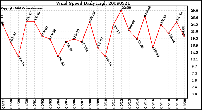 Milwaukee Weather Wind Speed Daily High