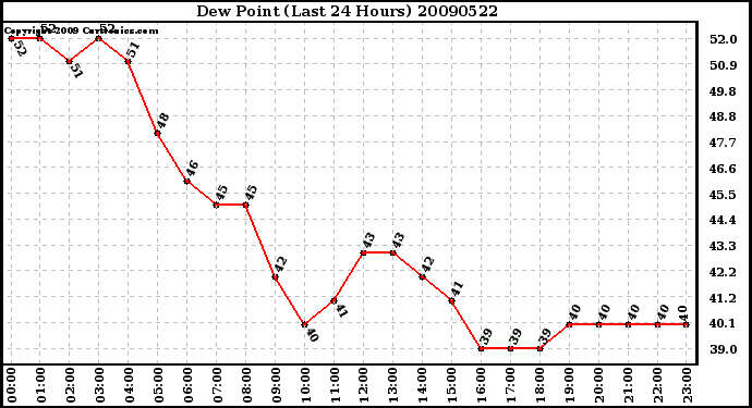 Milwaukee Weather Dew Point (Last 24 Hours)