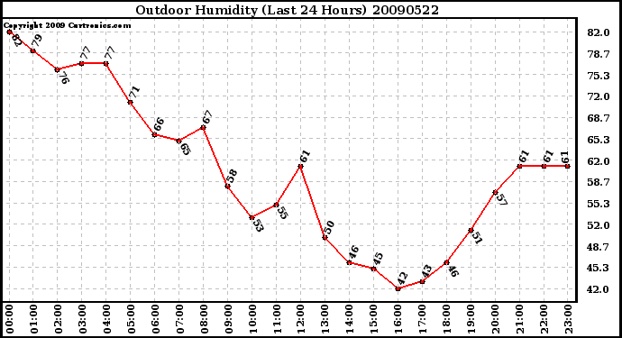 Milwaukee Weather Outdoor Humidity (Last 24 Hours)