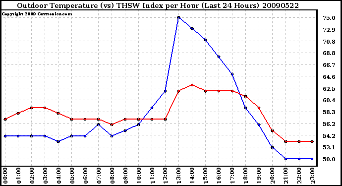 Milwaukee Weather Outdoor Temperature (vs) THSW Index per Hour (Last 24 Hours)